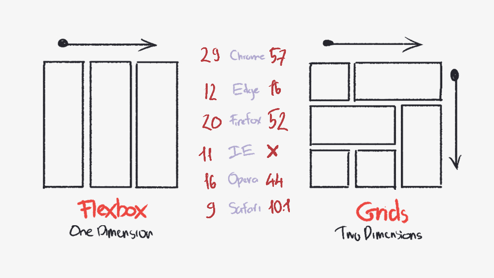 Flexbox & Grid